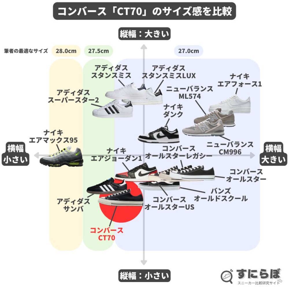 着用レビュー】コンバースCT70のサイズ感と総合評価を徹底解説！ | す