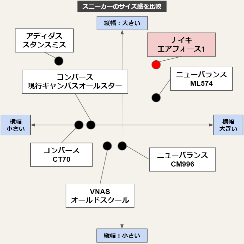 エアフォース1のサイズ感を他スニーカーと比較した図