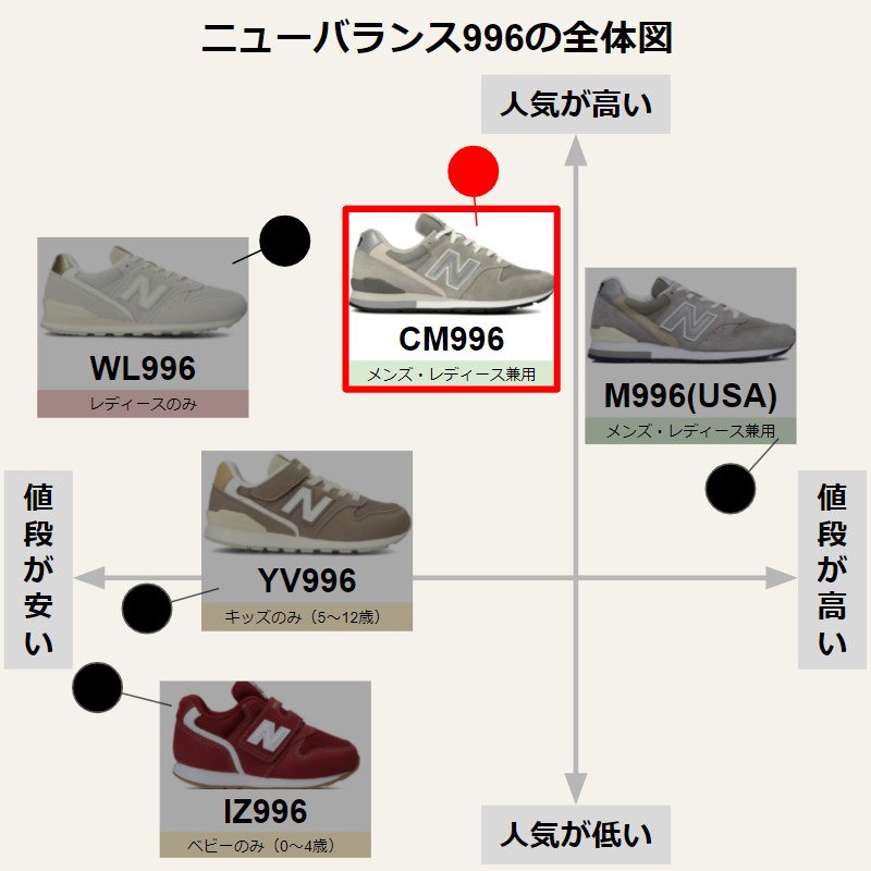 19選 ニューバランスcm996の人気色ランキング 21年の新作カラーも紹介 スニラボ