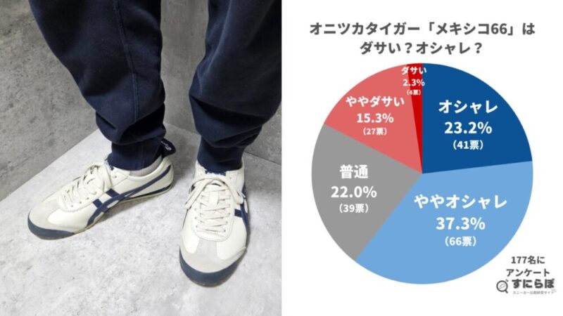 オニツカタイガーメキシコ66はダサい？男女177人に聞いてみた