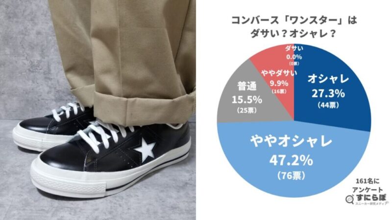 コンバースワンスターはダサい？
