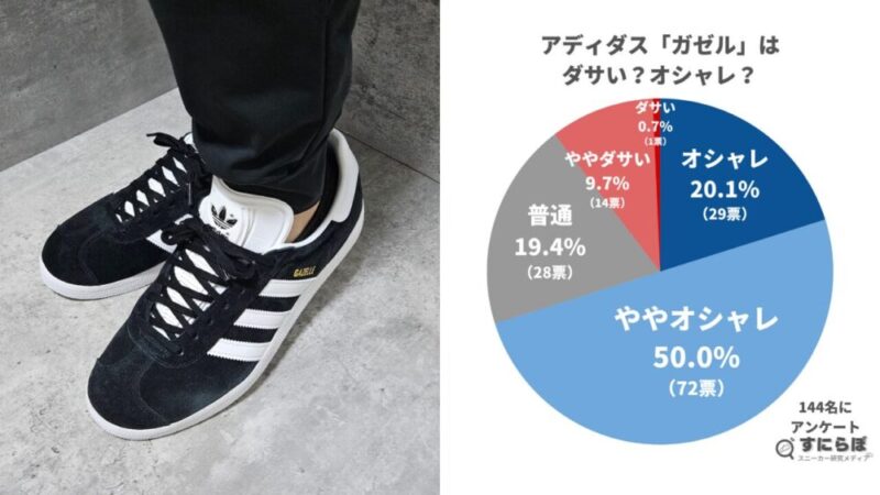 アディダス「ガゼル」はダサい？それともオシャレ？