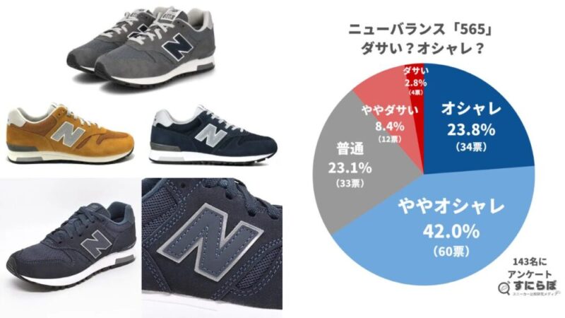ニューバランス「565」はダサい？デザインに関する評判を男女143名に聞いてみた