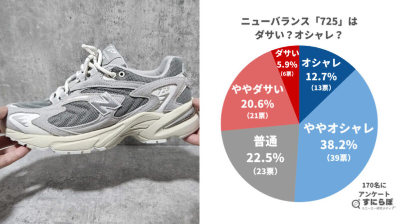 ニューバランス725はダサいという印象がある？選び方のコツも紹介！