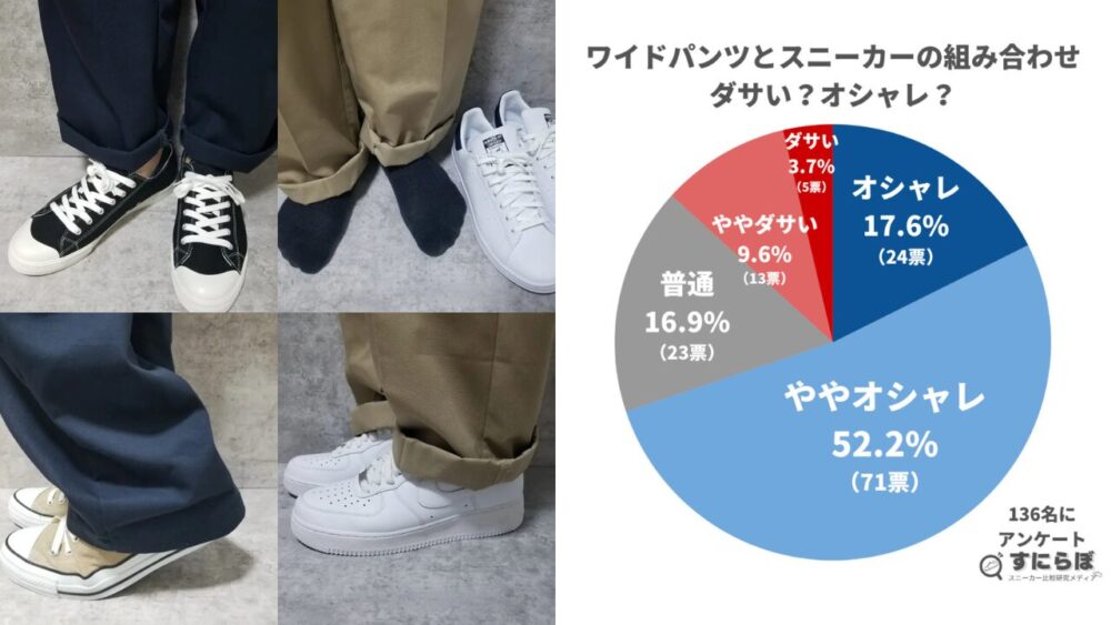 ワイドパンツとスニーカーの組み合わせはダサい？136人のアンケートで分かったNG例