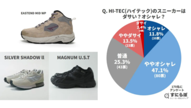 Hi-Tecのスニーカーはダサいか男女170名に調査！カッコよく履く方法も紹介