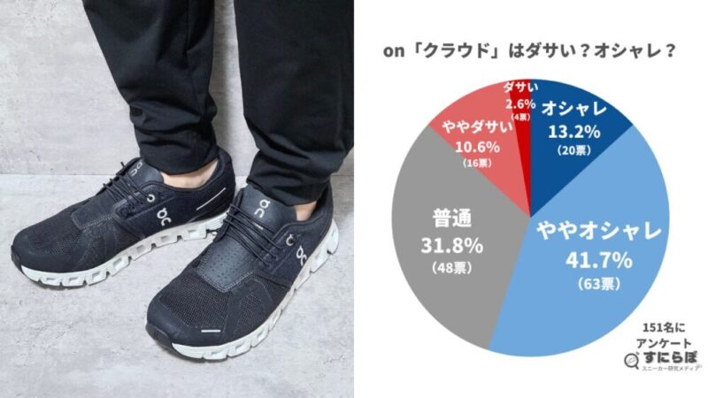 onの「クラウド」は普段履きできる？ダサい？男女151名のアンケートからコーデのコツも紹介