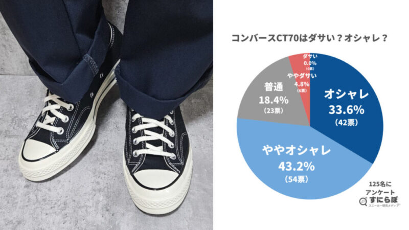 コンバースCT70がダサいという意見は一部だけ！男女125名のアンケート