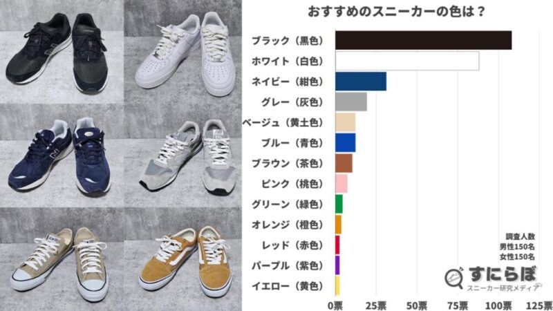 【男女300名に聞いた】スニーカーの色で迷ったら？合わせやすい色やおすすめの色を紹介