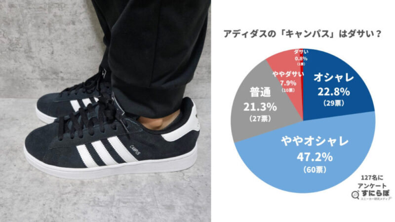 アディダス「キャンパス」はダサいのか男女100名以上のアンケートからデザインの評価を考える