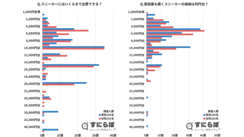 スニーカーの価格に関する男女別アンケート調査