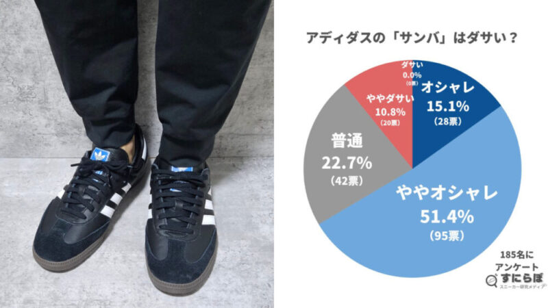 アディダスのサンバはダサい？男女185人の見解を解説