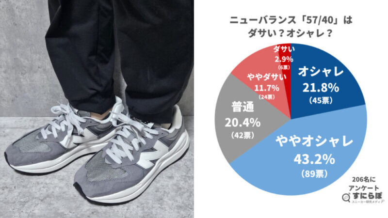 ニューバランス57/40は本当にダサい？206名のアンケート結果を大公開！