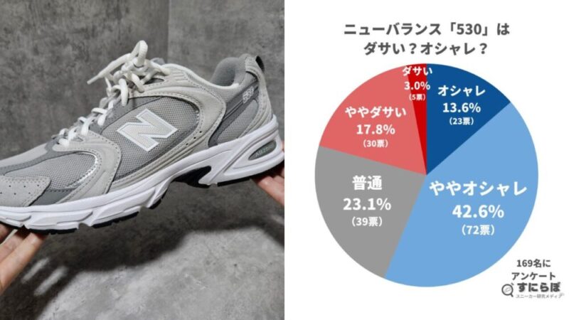ニューバランス530がダサいという声は多い？少ない？169人のアンケートから紹介