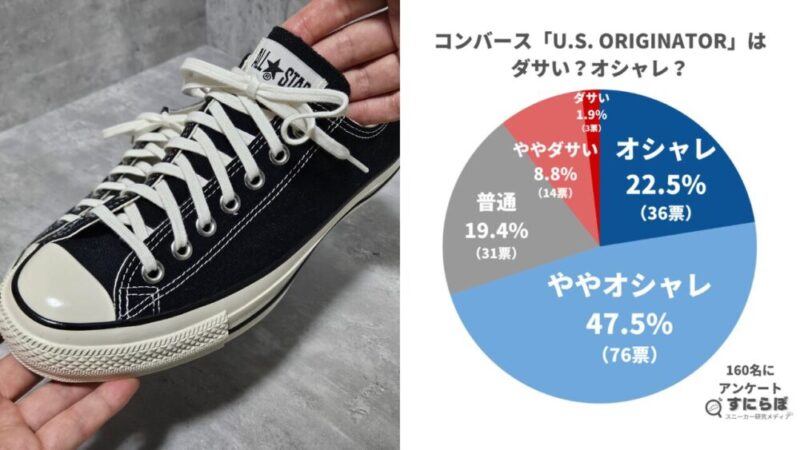 コンバース「U.S. ORIGINATOR」はダサい？160人に聞いてみた！