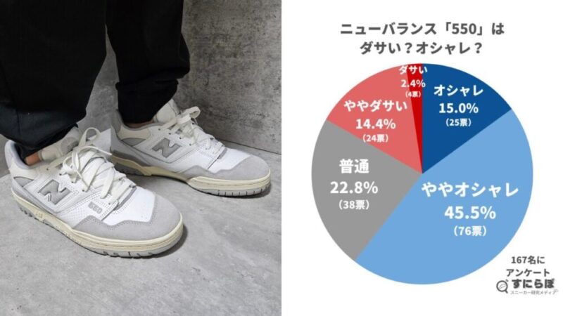 ニューバランス550はダサい？167名のアンケートによる一般的な見解