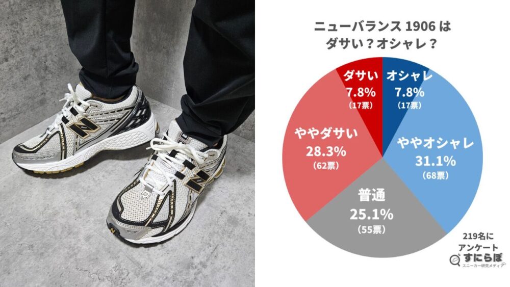 ニューバランス1906がダサいという説について219人のファッションの意識が高い人から検証