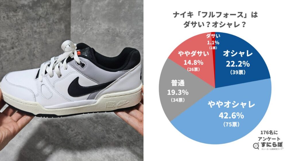 ナイキのフルフォースを履いてる人はダサい？176名に行った独自アンケートから徹底検証