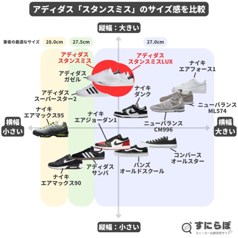 スニーカーマニアがスタンスミスのサイズ感や履き心地を64名の独自