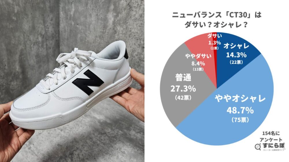 【154名調査】ニューバランス CT30はダサい？実際の評価とおしゃれな履きこなし方を徹底解説