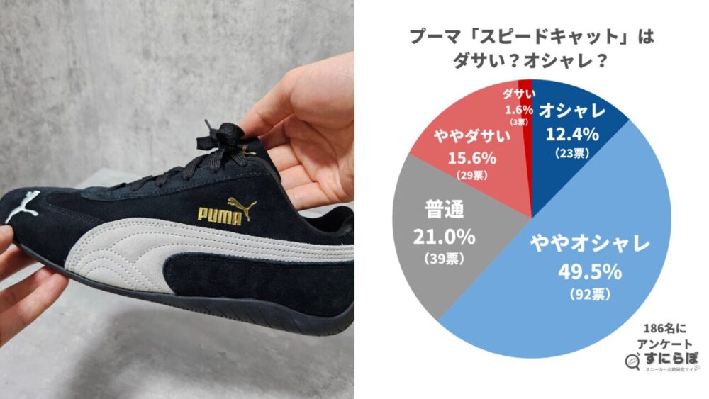 プーマのスピードキャットはダサい？186人の本音をアンケートにて調査