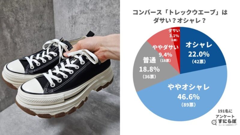 コンバースの厚底トレックウエーブは？ダサい？191人の評価から見えた本当のところ