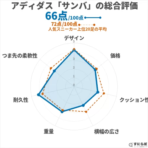 サンバの総合評価チャート