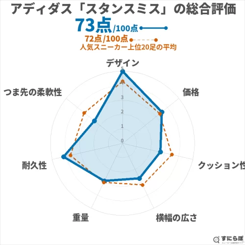 スタンスミスの総合評価チャート