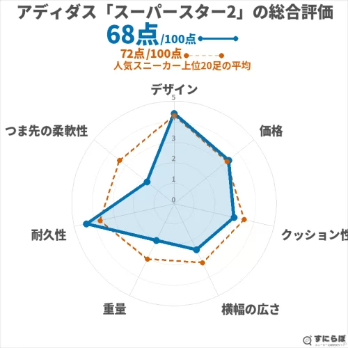 スーパースター2の総合評価チャート