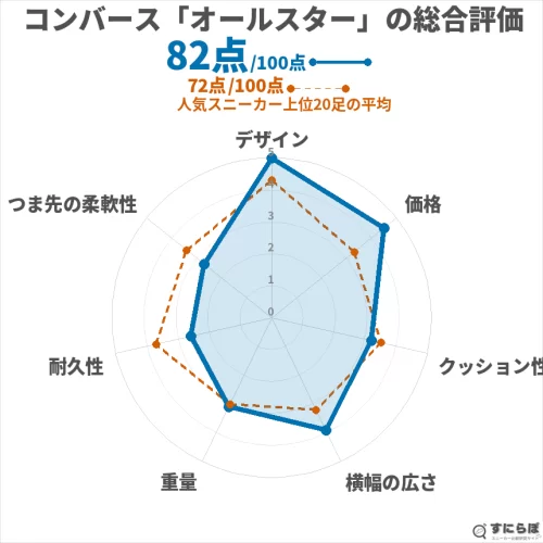 オールスターの総合評価チャート