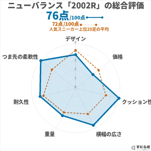 2002Rの総合評価チャート