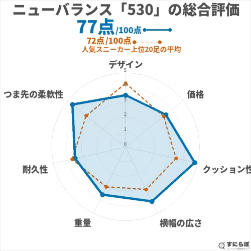 530の総合評価チャート
