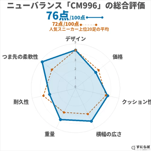 CM996の総合評価チャート