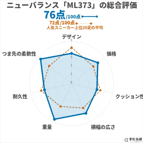 ML373の総合評価チャート