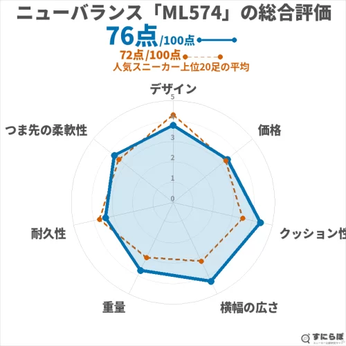 ML574の総合評価チャート