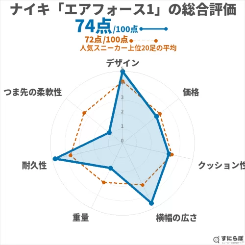 エアフォース1の総合評価チャート