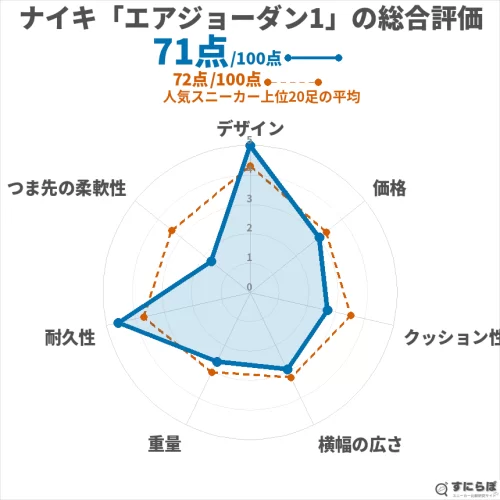 エアジョーダン1の総合評価チャート