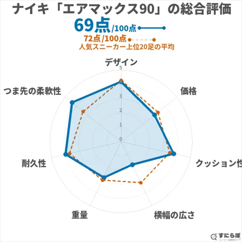 エアマックス90の総合評価チャート