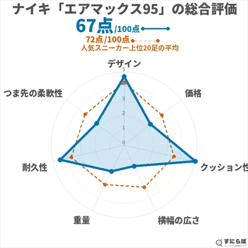 エアマックス95の総合評価チャート