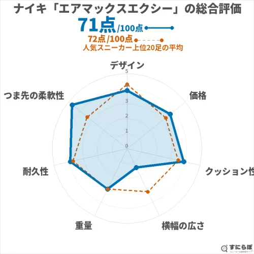 エアマックスエクシーの総合評価チャート
