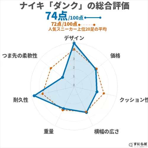 ダンクの総合評価チャート