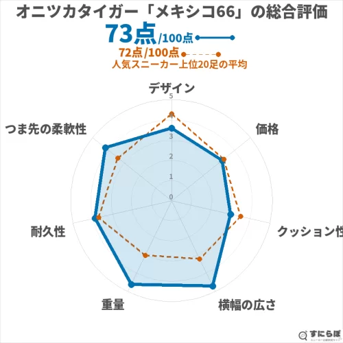 メキシコ66の総合評価チャート