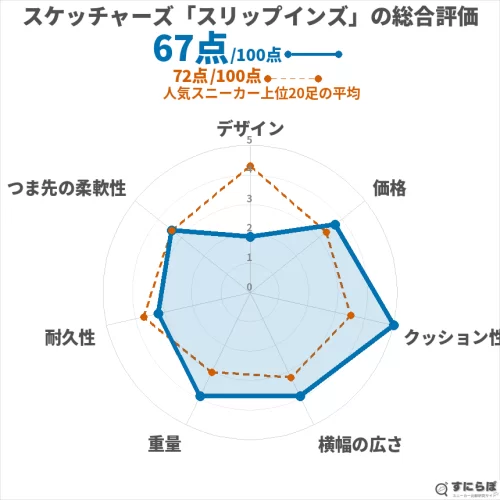 スリップインズの総合評価チャート