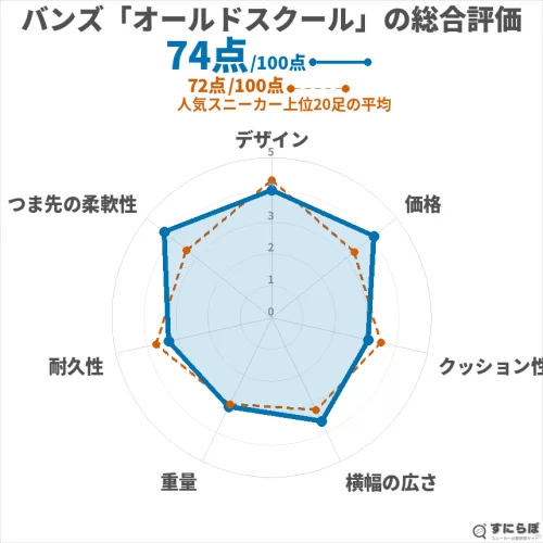 オールドスクールの総合評価チャート